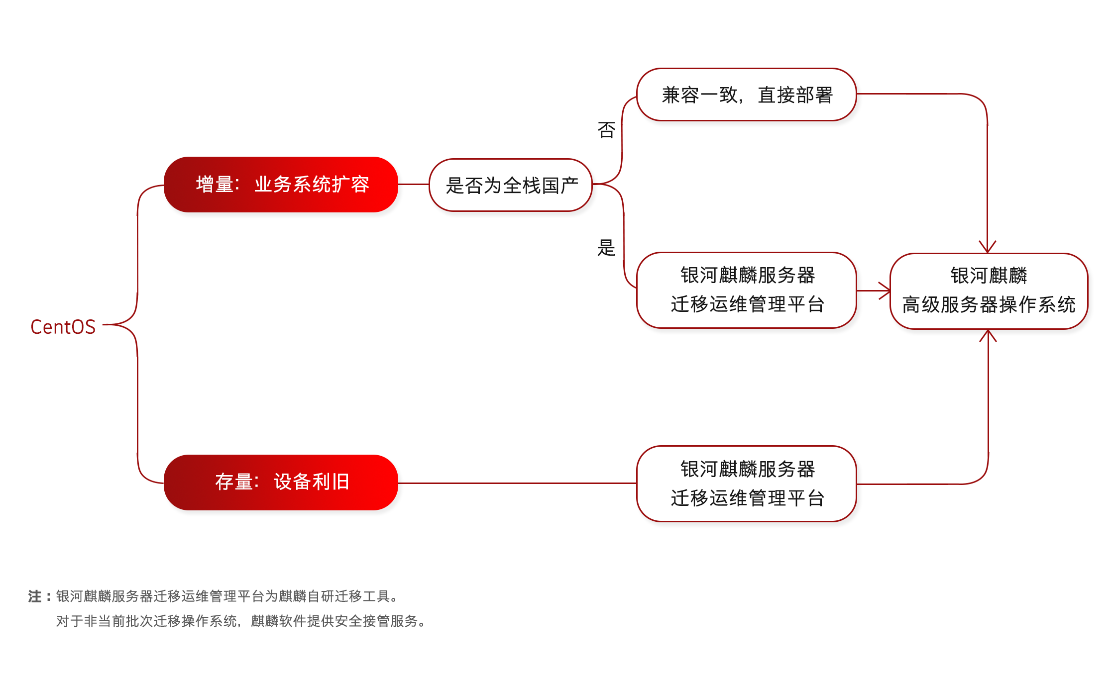 迁移方法图